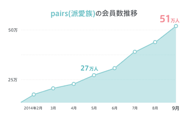 派愛族の会員数推移