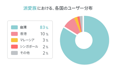 派愛族のユーザー分布