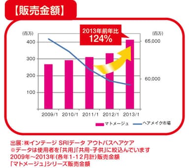 ヘアメイク市場規模推移、マトメ―ジュ販売金額推移