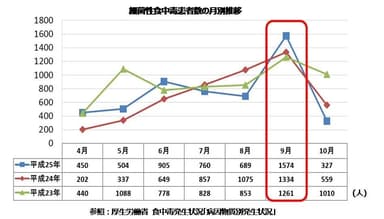 細菌性食中毒患者数の月別推移