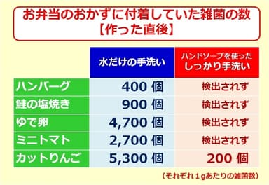 お弁当のおかずに付着していた雑菌の数(作った直後)