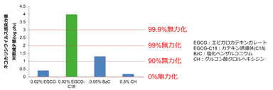 カテキン誘導体(EGCG-C18)と既存消毒成分のネコカリシウイルス無力化効果の比較