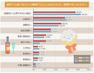 職場のお付き合い習慣