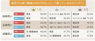 職場のお付き合いとして贈っているものTOP3