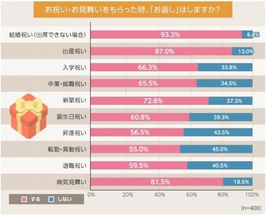 「お返し」のマナー