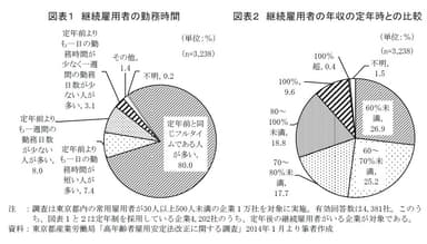 図表１、図表２