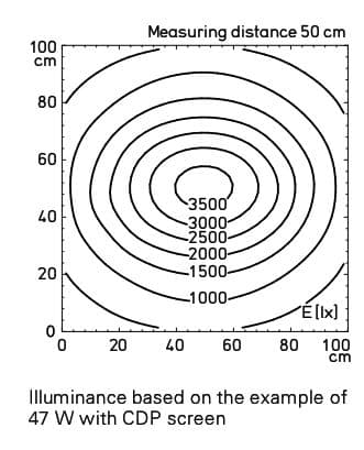 CDPスクリーンを備えた47Wの照度例