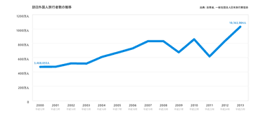 日本政府観光局発表 法務省資料