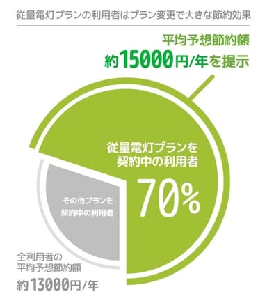 従量電灯プランの利用者はプラン変更で大きな節約効果