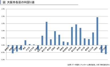 大阪市各市の利回り差