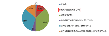 将来的にご自身がどのようになりたいと思っていますか？