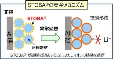 STOBA(R)の安全メカニズム