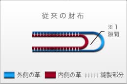 従来の財布