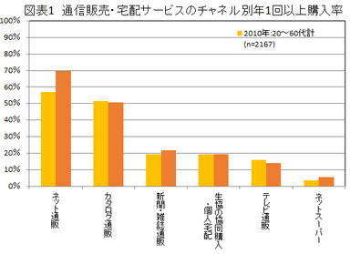 図表1　通信販売・宅配サービスのチャネル別年1回以上購入率