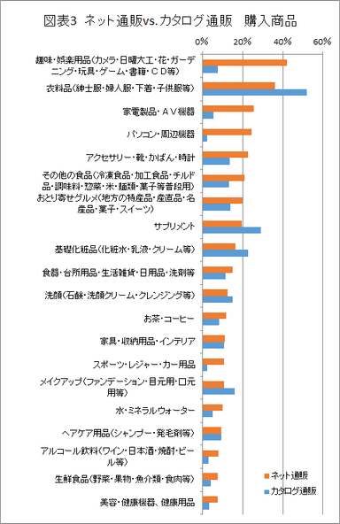 図表3　ネット通販VSカタログ通販　購入商品