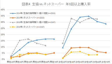 図表4　生協VSネットスーパー　年1回以上購入率