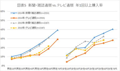 図表5　新聞・雑誌通販VSテレビ通販　年1回以上購入率