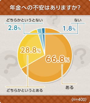 年金への不安はありますか？