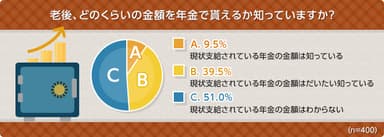 老後、どれくらいの金額を年金で貰えるか知っていますか？