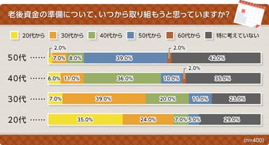 老後資金の準備について、いつから取り組もうと思っていますか？