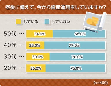 老後に備えて、今から資産運用をしていますか？