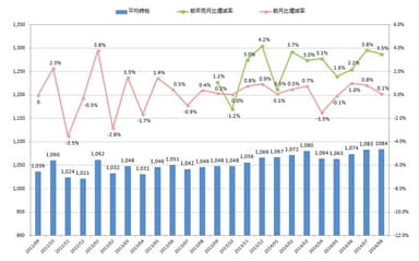 全国平均時給・増減率の推移