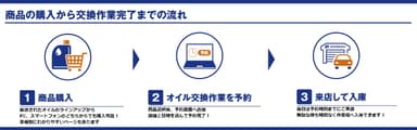 商品の購入から交換作業完了までの流れ