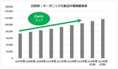 自然派・オーガニック化粧品市場推移(矢野経済研究所)