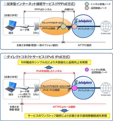 PPPoE方式・IPv6 IPoE方式