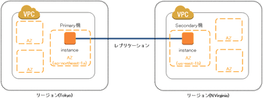 リージョン間レプリケーション　構成図3