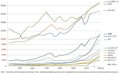 ASEAN_日本_中国の一人当たりGDPの推移と予測