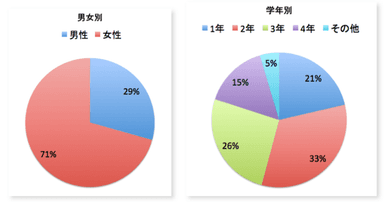 有効回答数の内訳