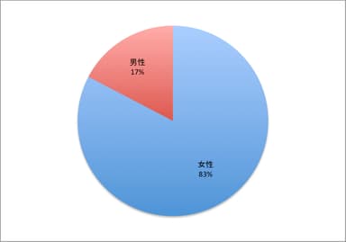 図1 定期通販利用者の性別比率