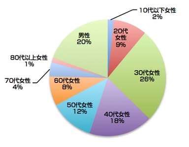 図3 男性と年代別の女性の割合