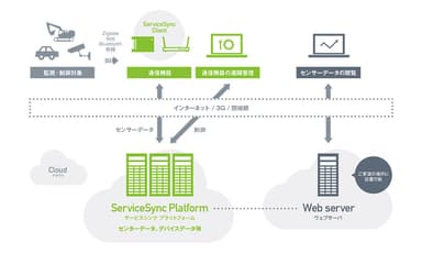 ServiceSync システムイメージ