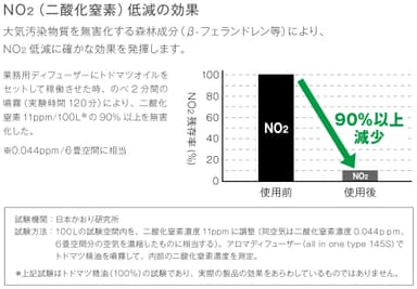 図表2　NO2低減の効果