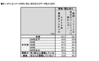 表1：オリンピックへの興味・関心