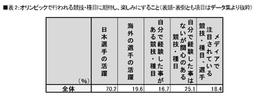 表2：オリンピックで行われる競技・種目に期待し、楽しみにすること