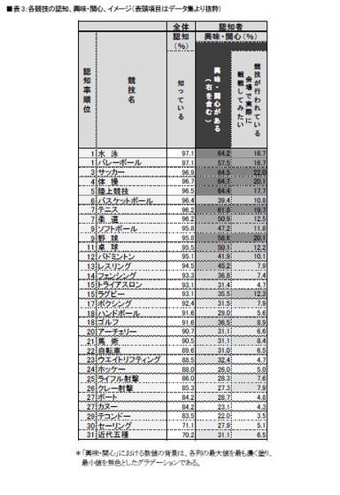 表3：各競技の認知、興味・関心、イメージ