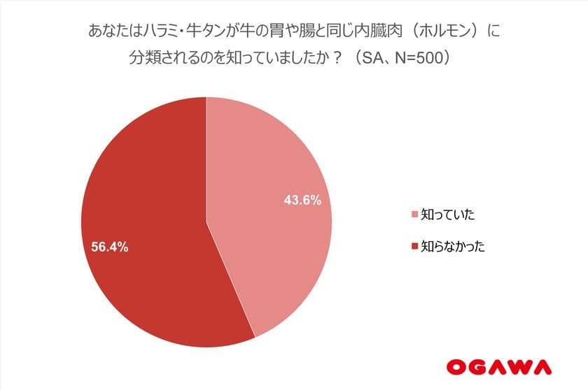 【焼肉の日インターネット調査】
ハラミ・牛タンを内臓肉と知らない人約6割、
男性30代の約半数がひとり焼肉ディナー経験者、
女性40代の7割弱が「無性に肉が食べたい時」に焼肉