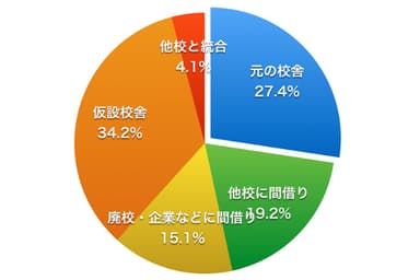 元の校舎の使用状況