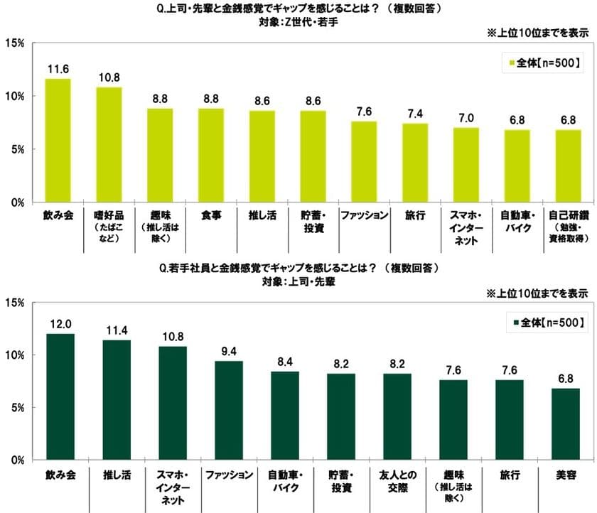 SMBCコンシューマーファイナンス調べ
Z世代・若手と上司・先輩の金銭感覚のギャップ
どちらも「飲み会」が最多