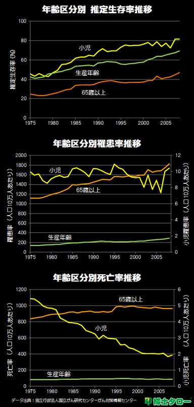 日本のがん罹患率・死亡率・生存率推移