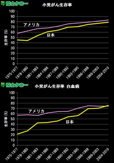 小児がん生存率推移：アメリカと日本の比較