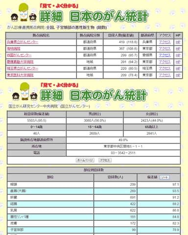 「詳細 日本のがん統計」がん診療連携拠点病院院内がん登録