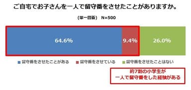 ご自宅でお子さんを一人で留守番をさせたことがありますか。