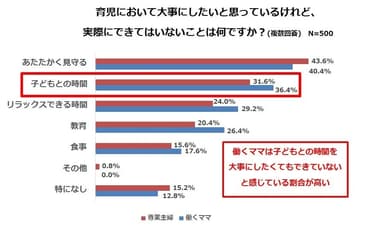 育児において大事にしたいと思っているけれど、実際にできてはいないことは何ですか？