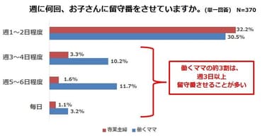 週に何回、お子さんに留守番をさせていますか。