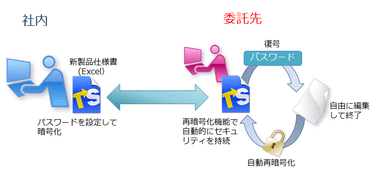 再暗号化図