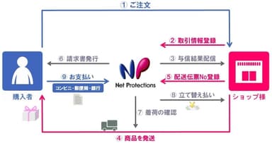 NP後払いの仕組み